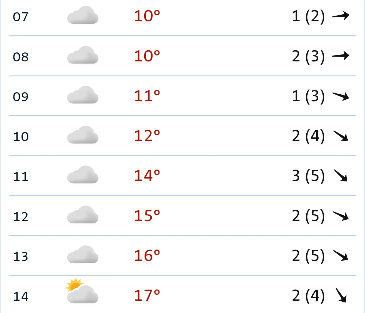 Сегодня утром +10...+14°C, облачно, без осадков, ветер слабый — 1-3 м/с (порывы до 5). Днём потеплее