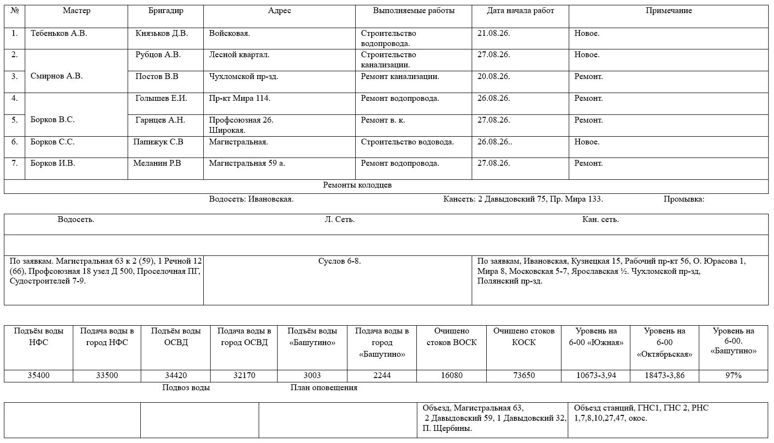 Сведения об оперативной обстановке и выполняемых работах на сетях МУП г. Костромы «Кост...