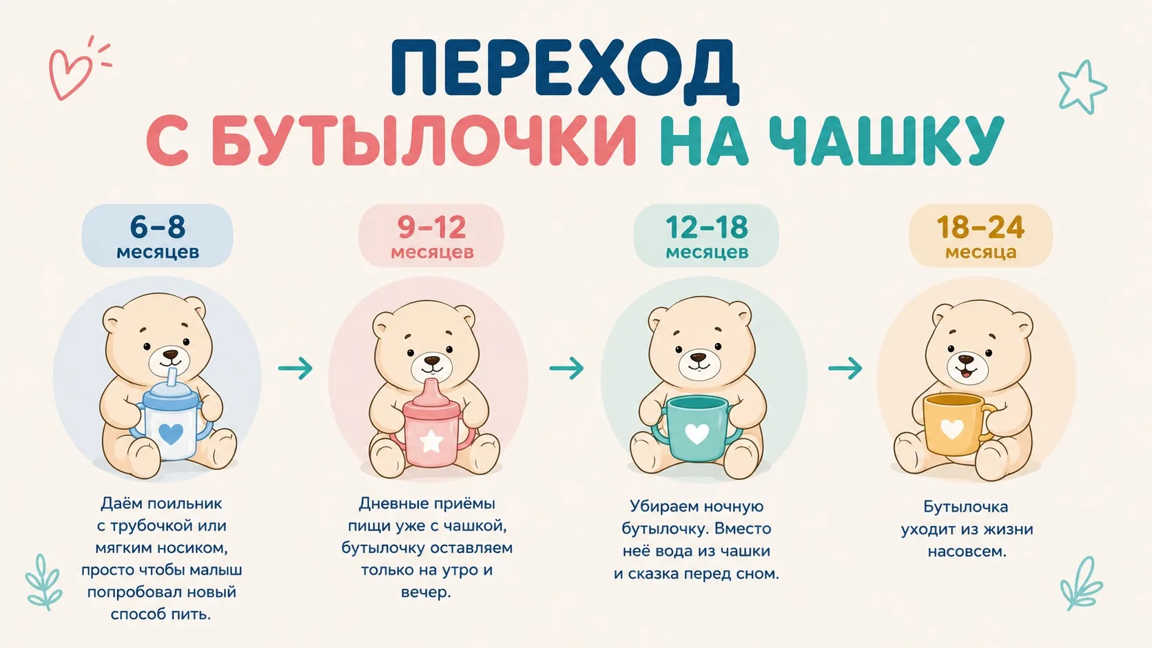 🍼 Когда убирать бутылочку?