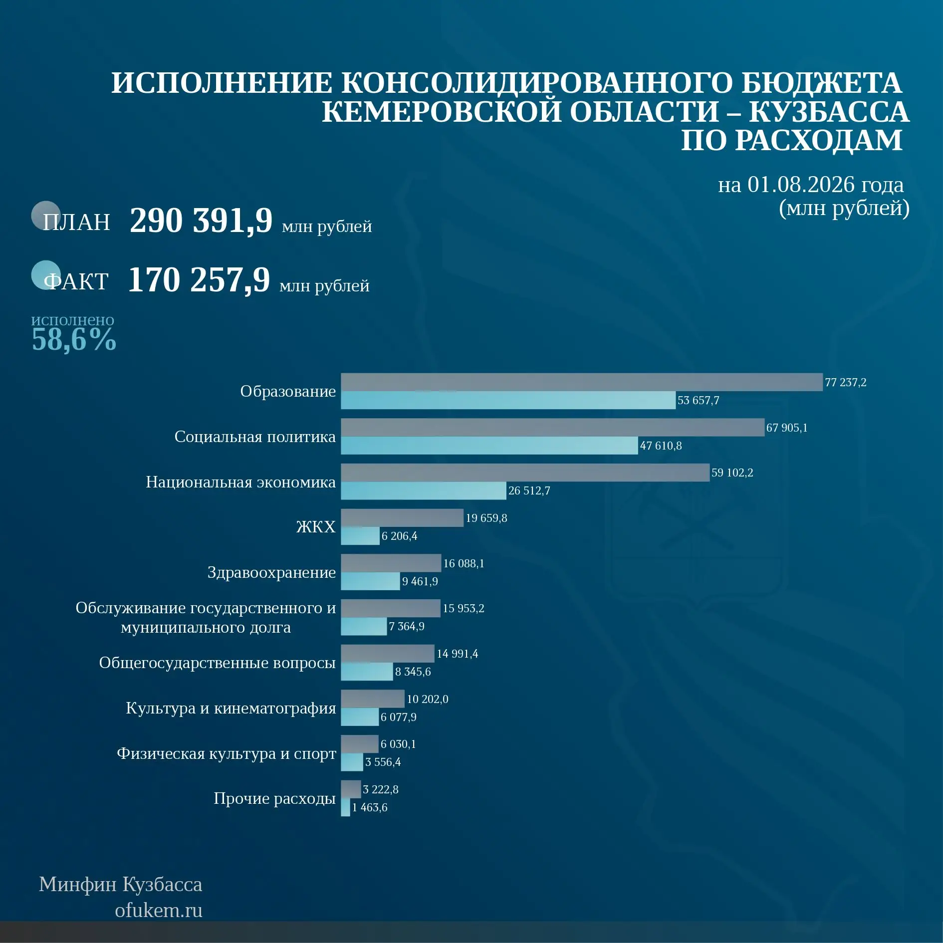 📌Исполнение консолидированного бюджета Кузбасса на 01.08.2026 года в разрезе функциона...
