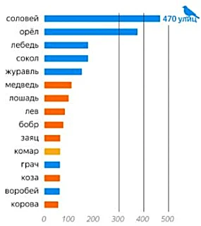 «Яндекс Карты» посчитали животных в названиях улиц российских городов
Аналитики «Яндекс Карт» решили