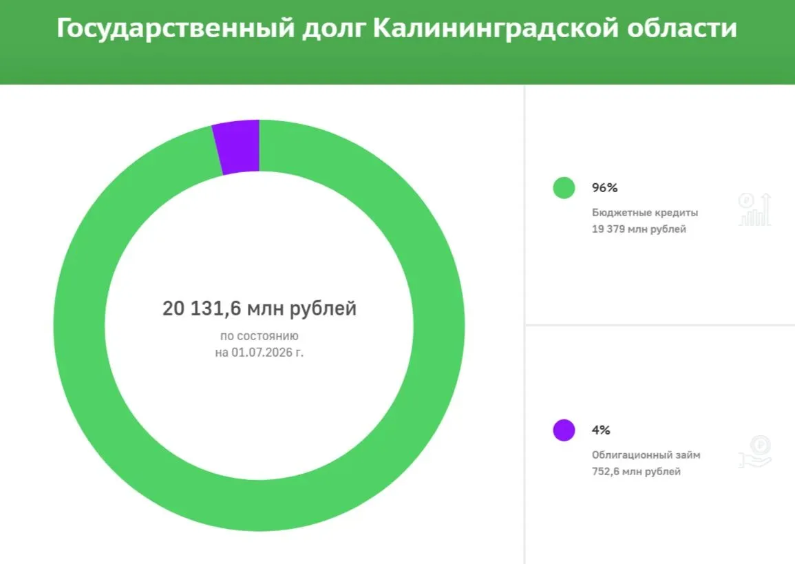Делимся информацией о государственном долге Калининградской области на 01 июля 2026 года👆

Напомина