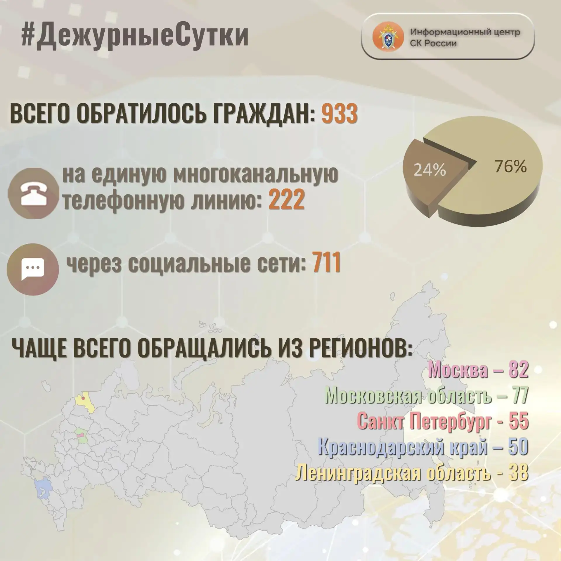В Информационный центр СК России за прошедшие сутки всего обратилось граждан:  9️⃣3️⃣3️⃣