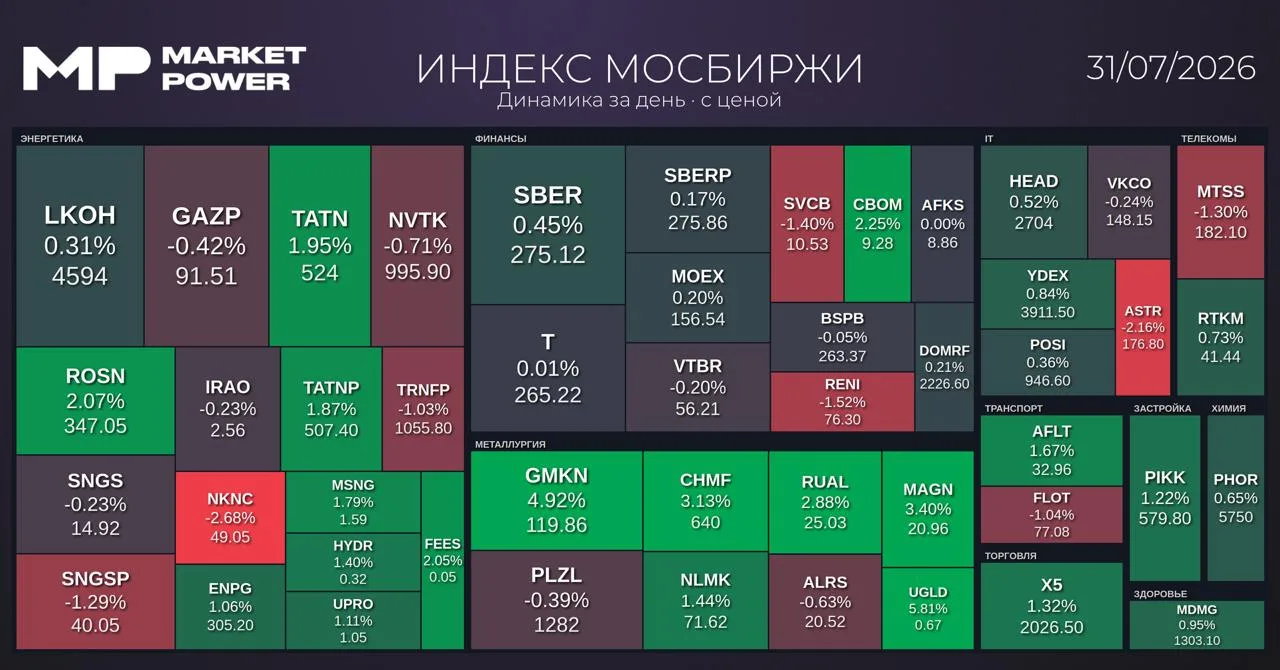 Рынок после закрытия 

- Мосбиржа: 2236 пунктов (+0,75%);
- РТС: 882,6 пункта (+1,25%);
- RGBI: 115,