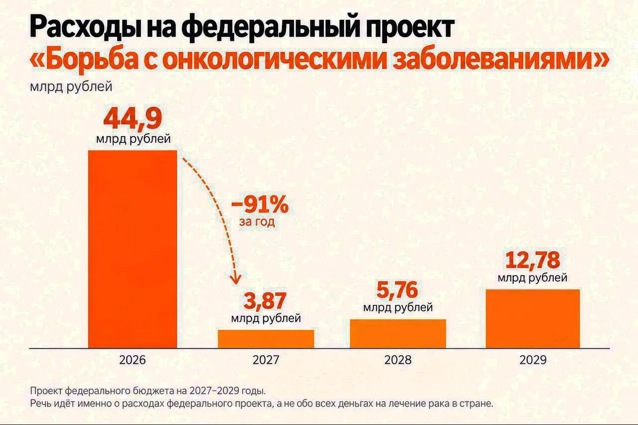⚡️Расходы на борьбу с раком в России планируют сократить почти в 12 раз — с 44,9 миллиа...