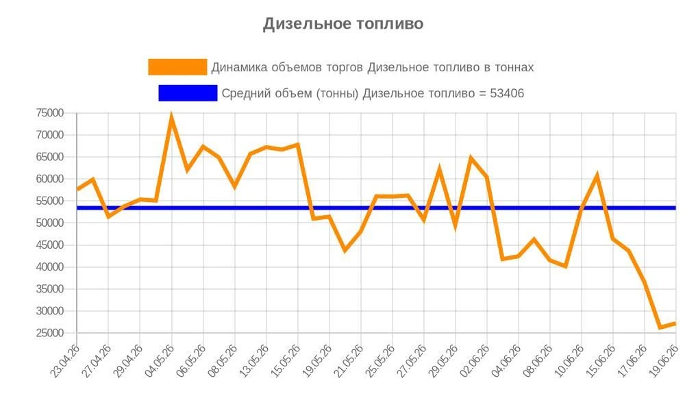 Дизель кончается не на ценнике, а в баке: логистика входит в опасную зону