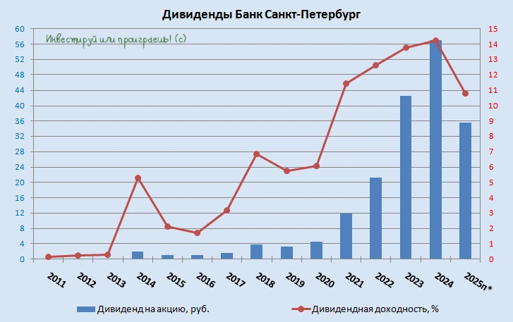 Банк Санкт‑Петербург: рост кредитов и падение прибыли. Где прячется подвох?  🏦 Результаты Банка Санк