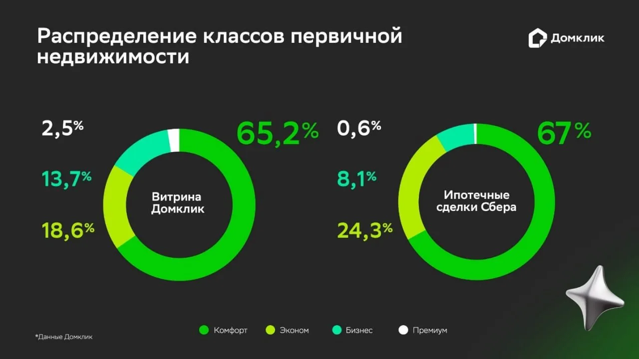 Ипотечные заёмщики чаще выбирают ЖК с «семейной» инфраструктурой

Наши аналитики изучили характерист