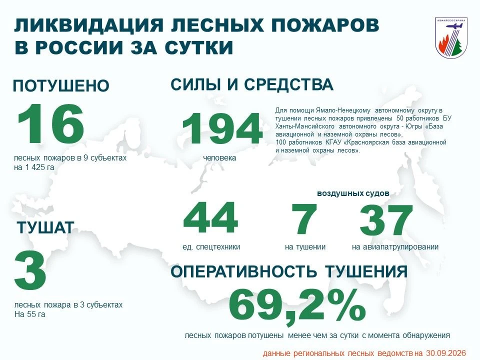 ⚡️За прошедшие сутки в России потушено 16 лесных пожаров в 9 регионах.