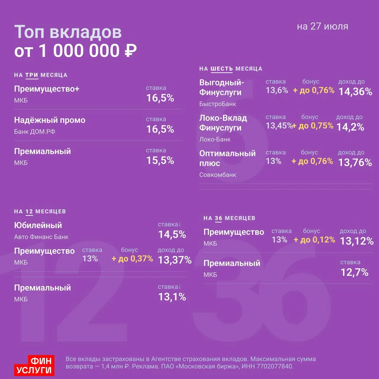 ФинУслуги поделились информацией, какие ставки по вкладам будут действовать на этой неделе, поэтому 
