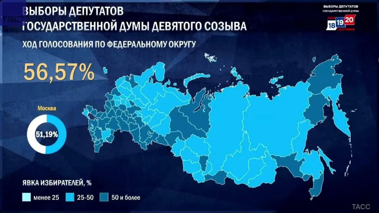 Явка на выборах в Государственную думу превысила показатели сразу четырех предыдущих из...