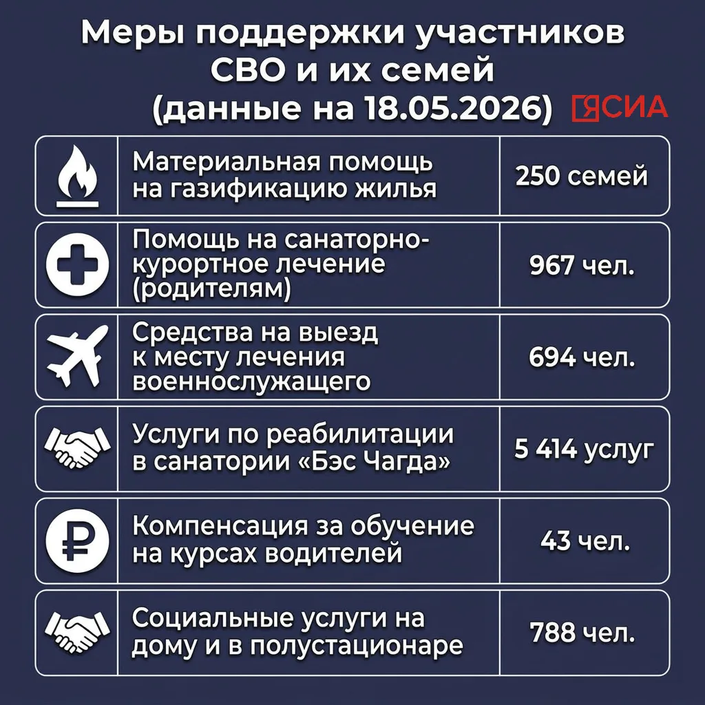 🔴 Какие меры поддержки оказывают участникам СВО и членам их семей в Якутии?  Смотрим карточки, основ