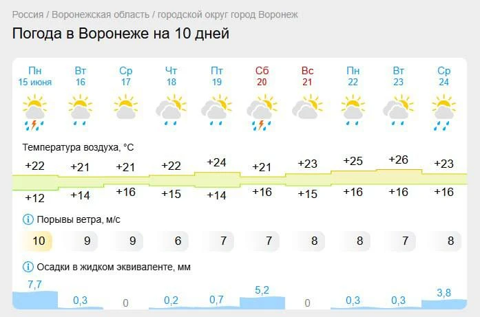 ⚡️Дожди с грозами задержатся в регионе до пятницы, — сообщают синоптики

Погода остаётся неустойчиво