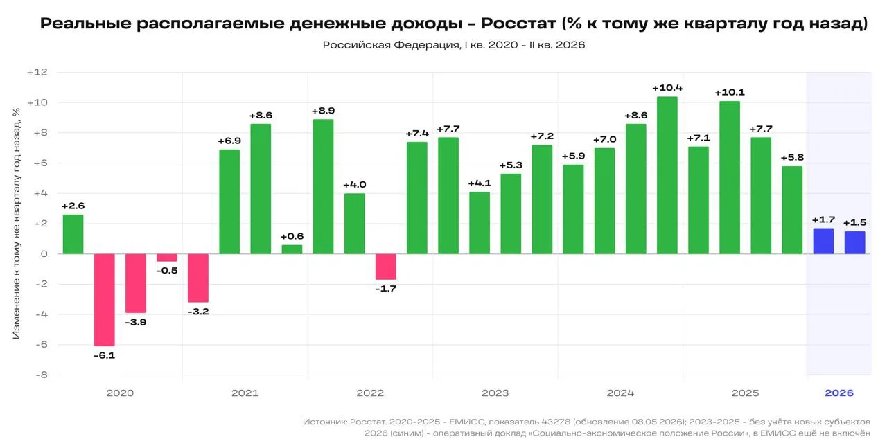 Вы же тоже любите всякую разную занимательную статистику?

Реальные располагаемые доходы населения -