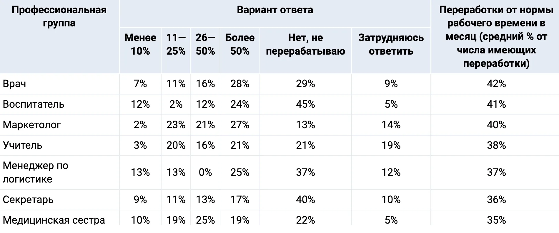 Переработки — это нормально!