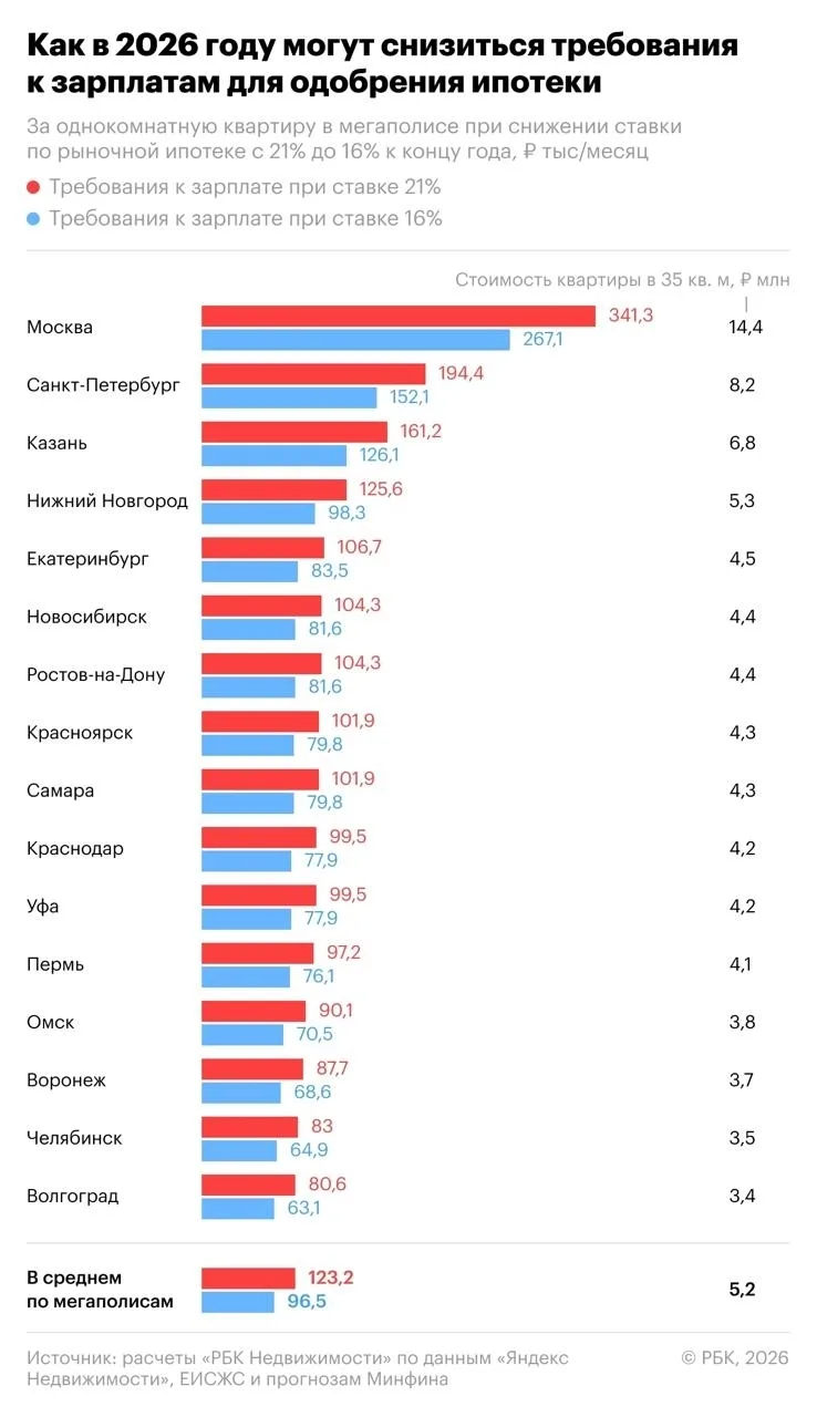Ипотека становится доступнее -------------------------- 80% покупок квартир приходится на ипотеку. С