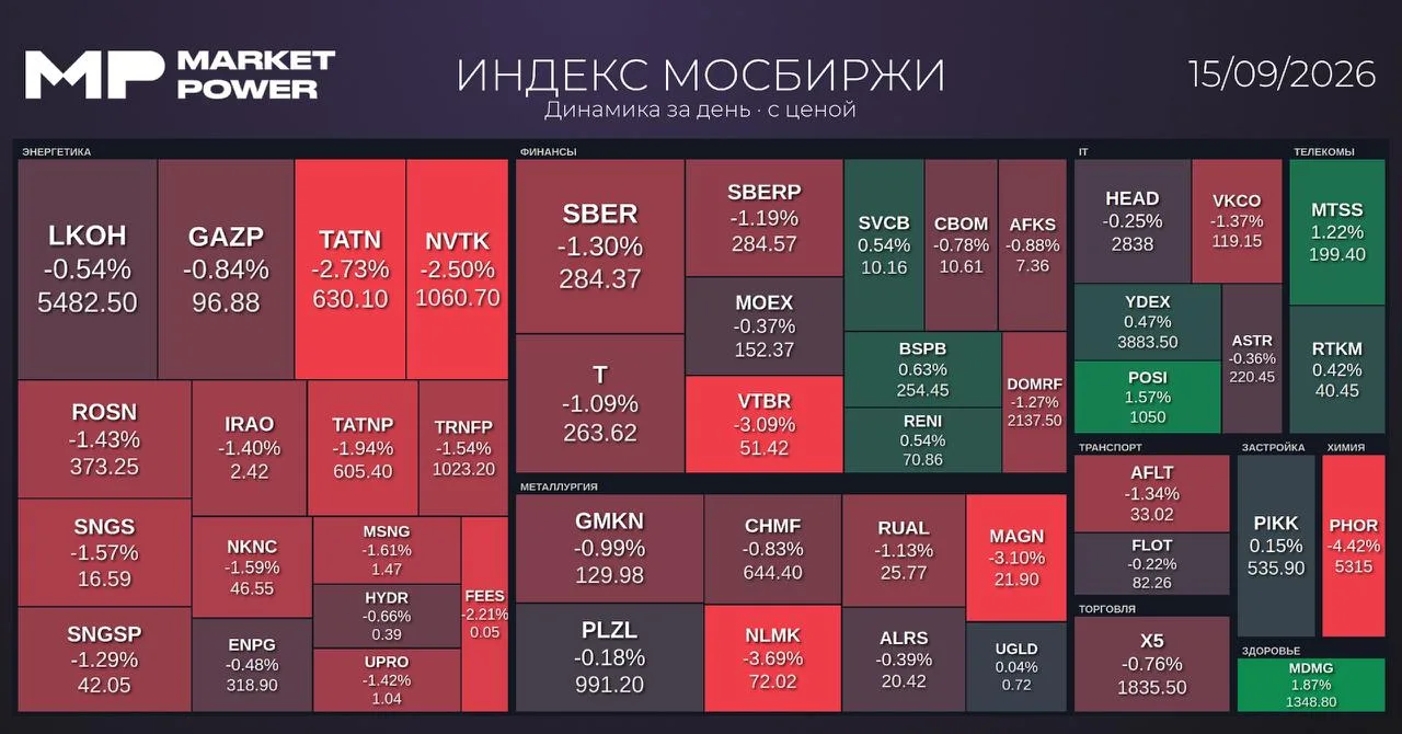 Рынок после закрытия