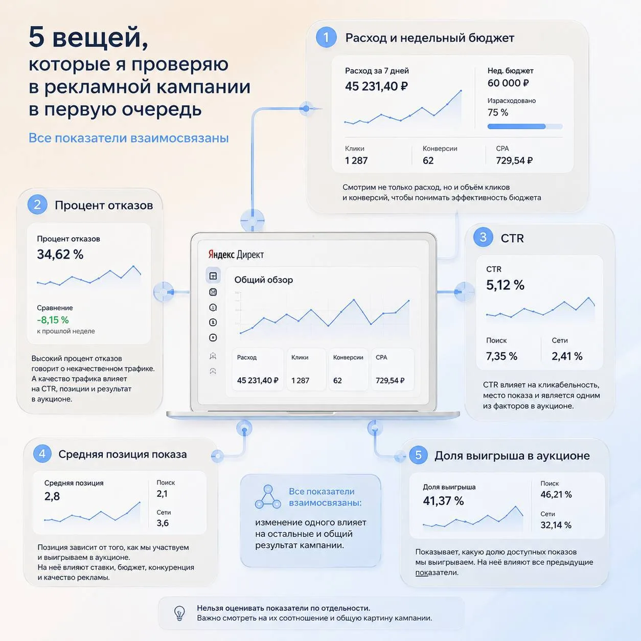 5 вещей, которые я проверяю в рекламной кампании в первую очередь 🔎