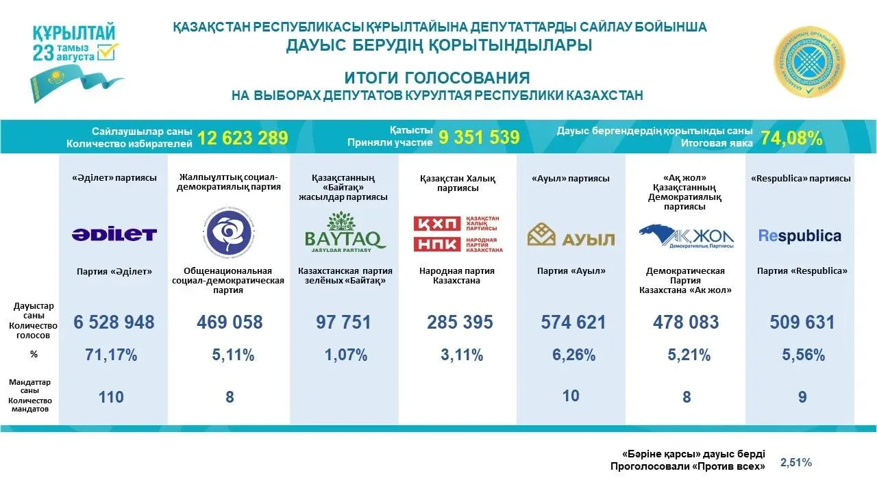 🇰🇿 ЦИК Казахстана опубликовал окончательные итоги выборов в Курултай. В однопалатный ...