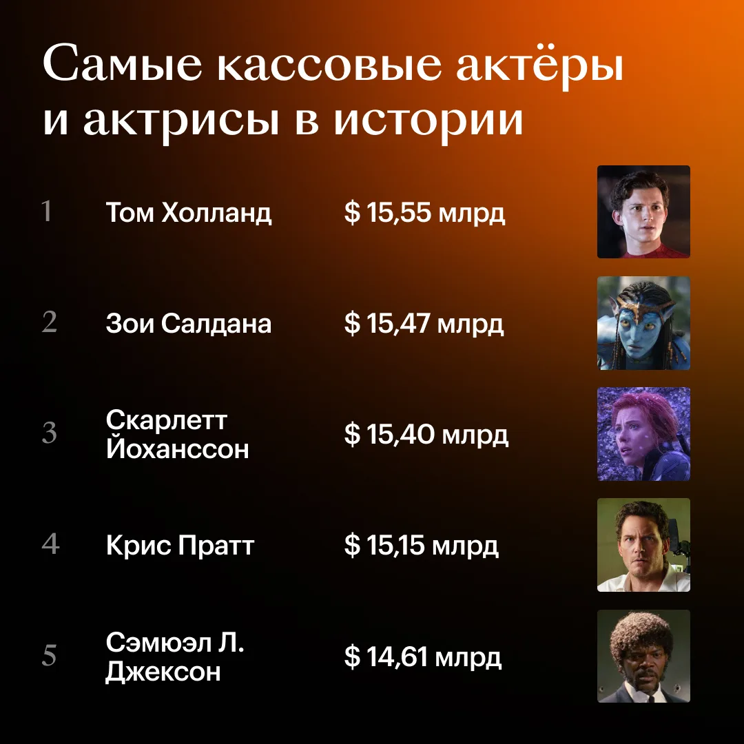 🔝На вершину списка самых кассовых актеров в истории недавно взлетел Том Холланд. А вот...