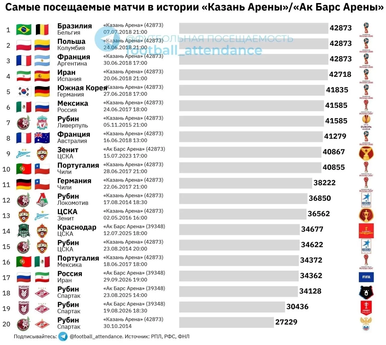 🏟️🔝 Матч Россия — Иран собрал более 34 тысяч зрителей и вошёл в топ-20 самых посещаем...