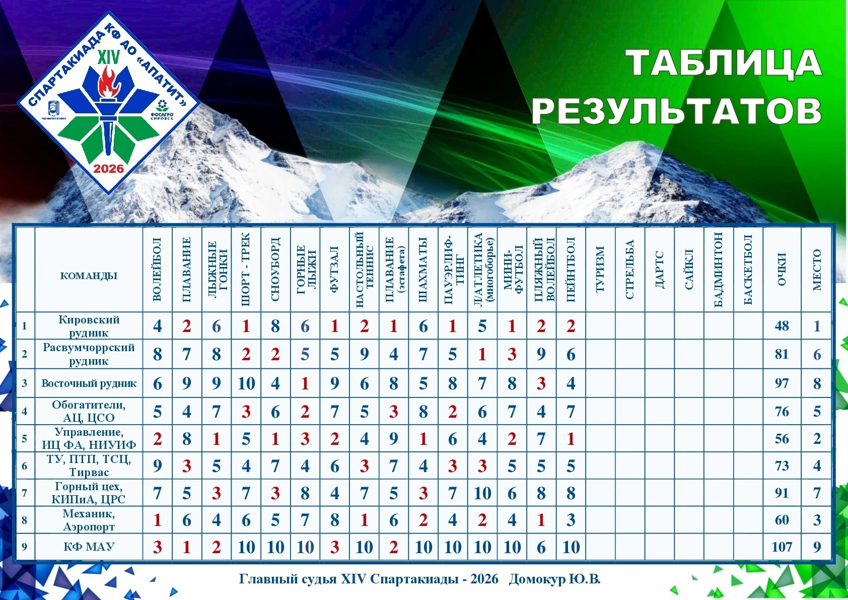 🏆 XIV СПАРТАКИАДА КФ АО «АПАТИТ» — ОБНОВЛЕНИЕ РЕЗУЛЬТАТОВ!