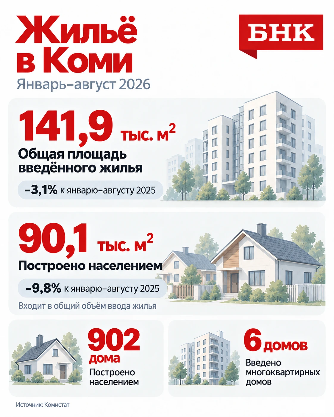 Комистат назвал факторы сдерживания строительной активности