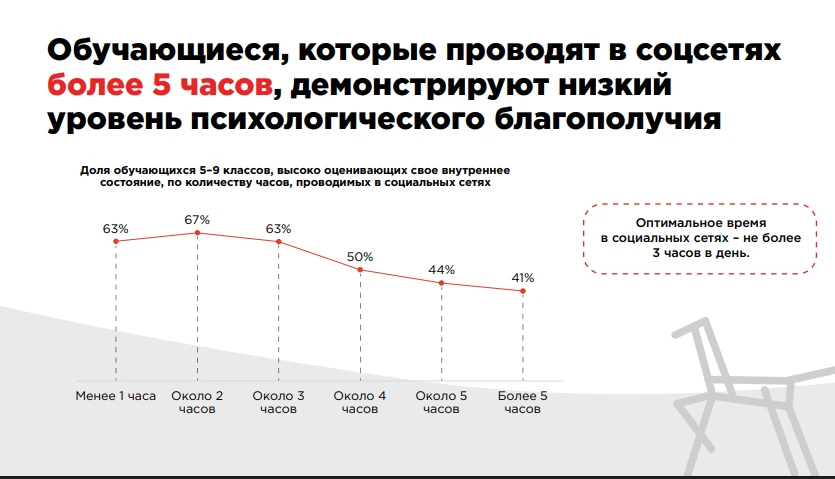 Знаете ли вы, как соцсети влияют на психологическое благополучие детей? 📱
Мы продолжаем рубрику «Зн