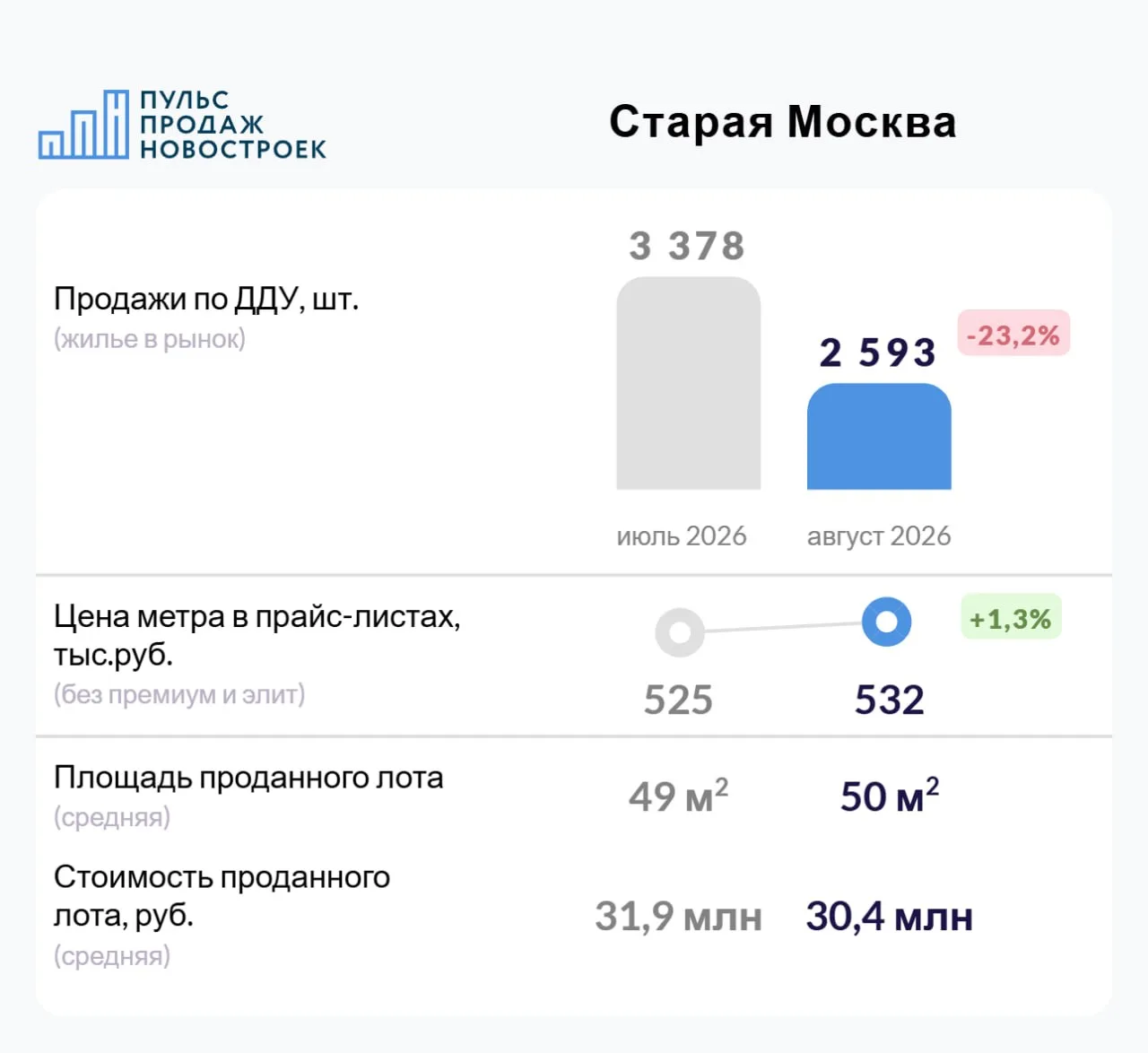 Смотрим итоги продаж по ДДУ.