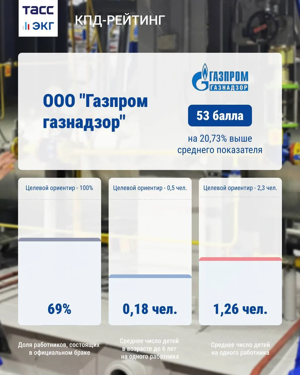 #ТАСС_КПД 

"ТАСС.Экономика" знакомит с КПД-рейтингом российских работодателей. 

В рубрике — ООО "Г