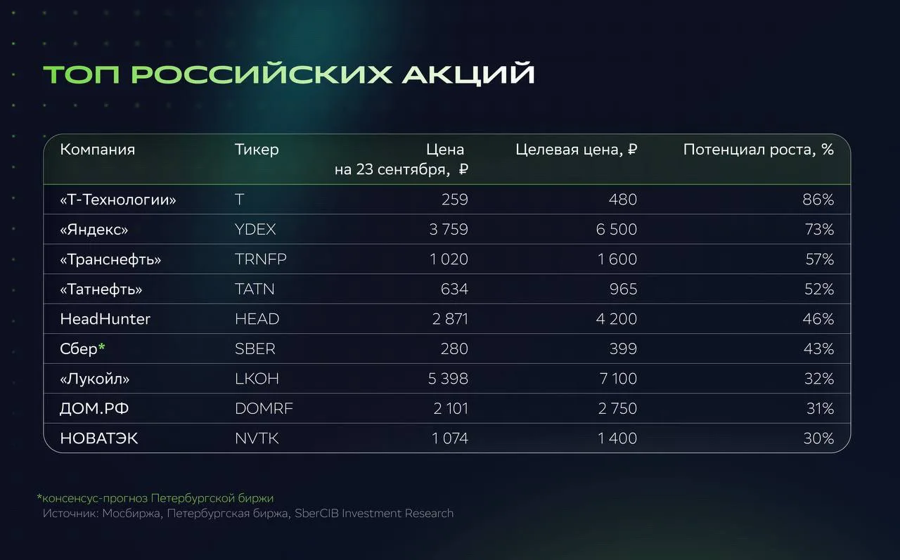 🤯 В топе российских акций перестановки!