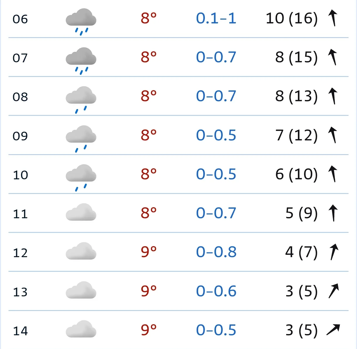 🌧️ Сегодня утром +8°C, дождь (до 1 мм), ветер очень сильный — 6-10 м/с (порывы до 16)....