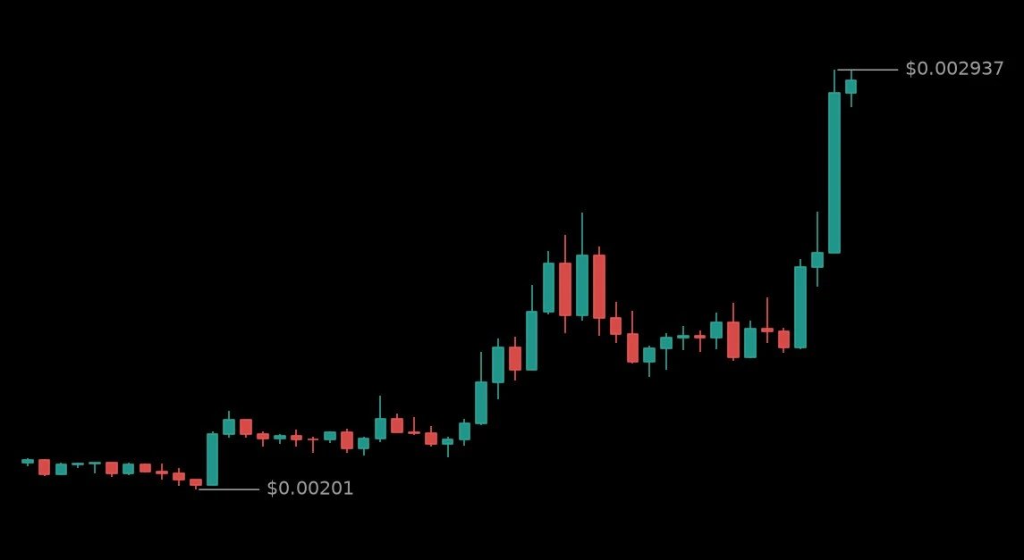 🟢 #NOMUSDT - 0.002887 (+36.76%)