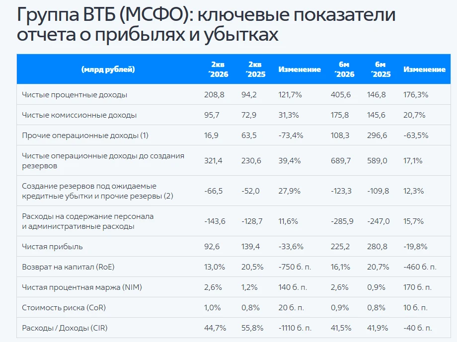 🏦#VTBR #RU
Вышел отчет
 ВТБ за 2 кв. 2026 по МСФО

ЧПД +127%
ЧКД +31%
Чистая прибыль -33,6%
——
мало