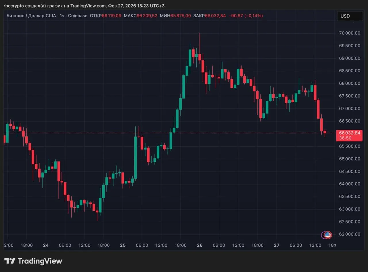 🔽Биткоин в моменте опустился до $65 тыс., потеряв 3% за сутки, на фоне обострения межд...