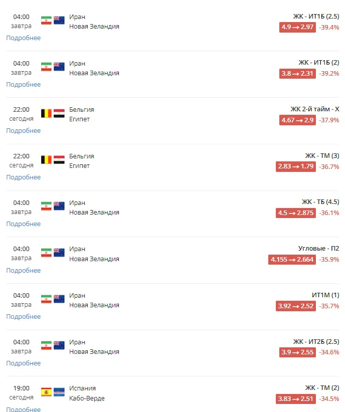 🔽 Самые сильные просадки на сегодняшние матчи Чемпионата Мира

*Ограничение по коэффициенту: 3

✍️ 