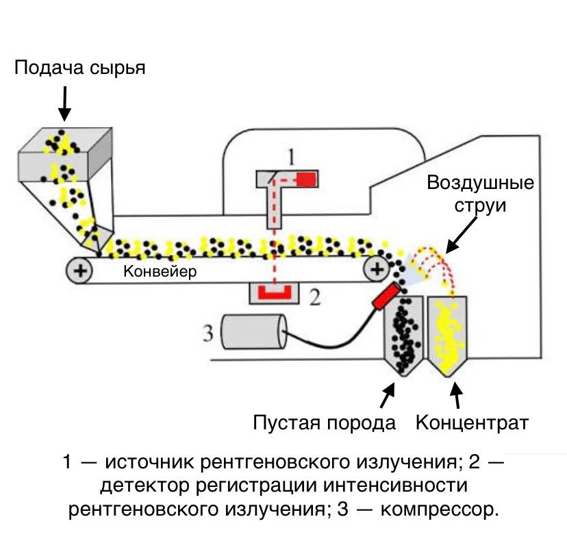 XRT-сепарация: рентген + воздух
