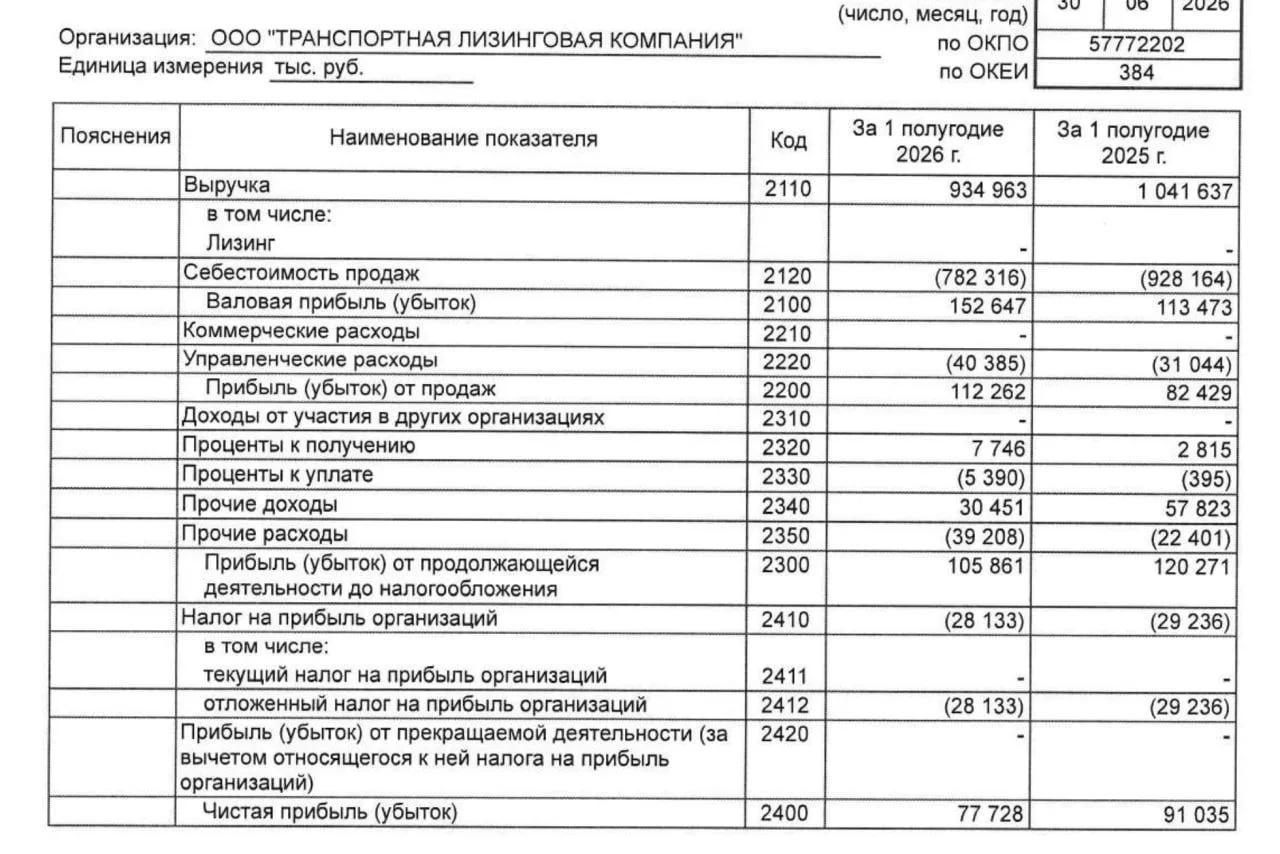 ООО "Транспортная лизинговая компания" отчетность за 6 месяцев 2026 г.