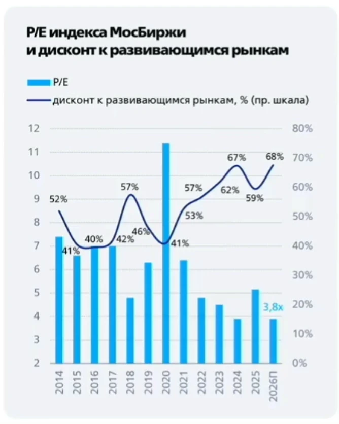 Рынок по-прежнему дешевый
-----------------------------
Акции Сбербанка сейчас торгуются как прокси 