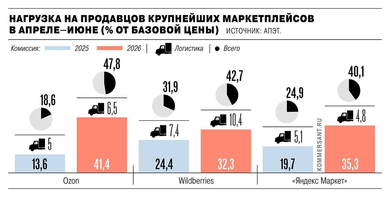 Комиссии для продавцов на крупнейших российских маркетплейсах превысили 40% от стоимост...