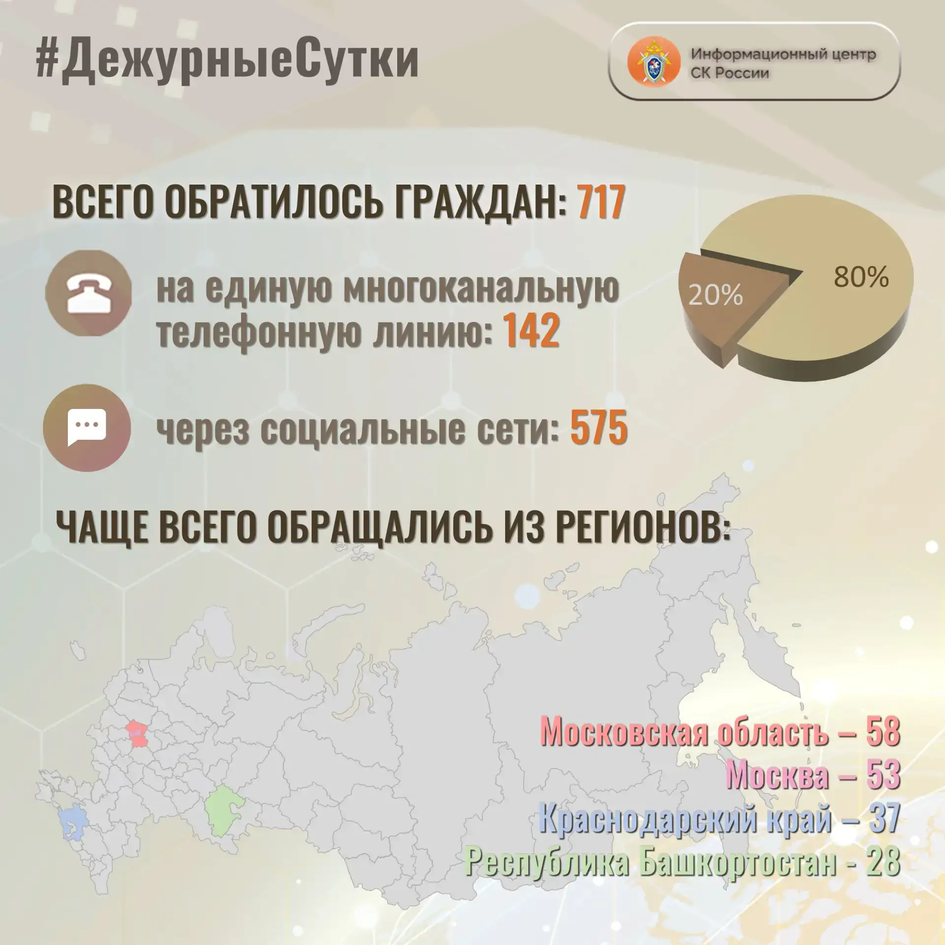 В Информационный центр СК России за прошедшие сутки всего обратилось граждан: 7️⃣1️⃣7️⃣