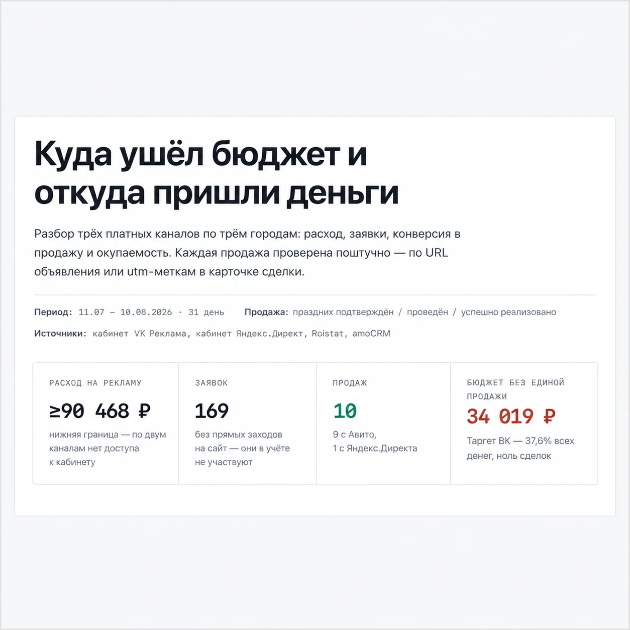 99 900 Р ВЫРУЧКИ и 10 ПРОДАЖ ЗА МЕСЯЦ С РЕКЛАМЫ