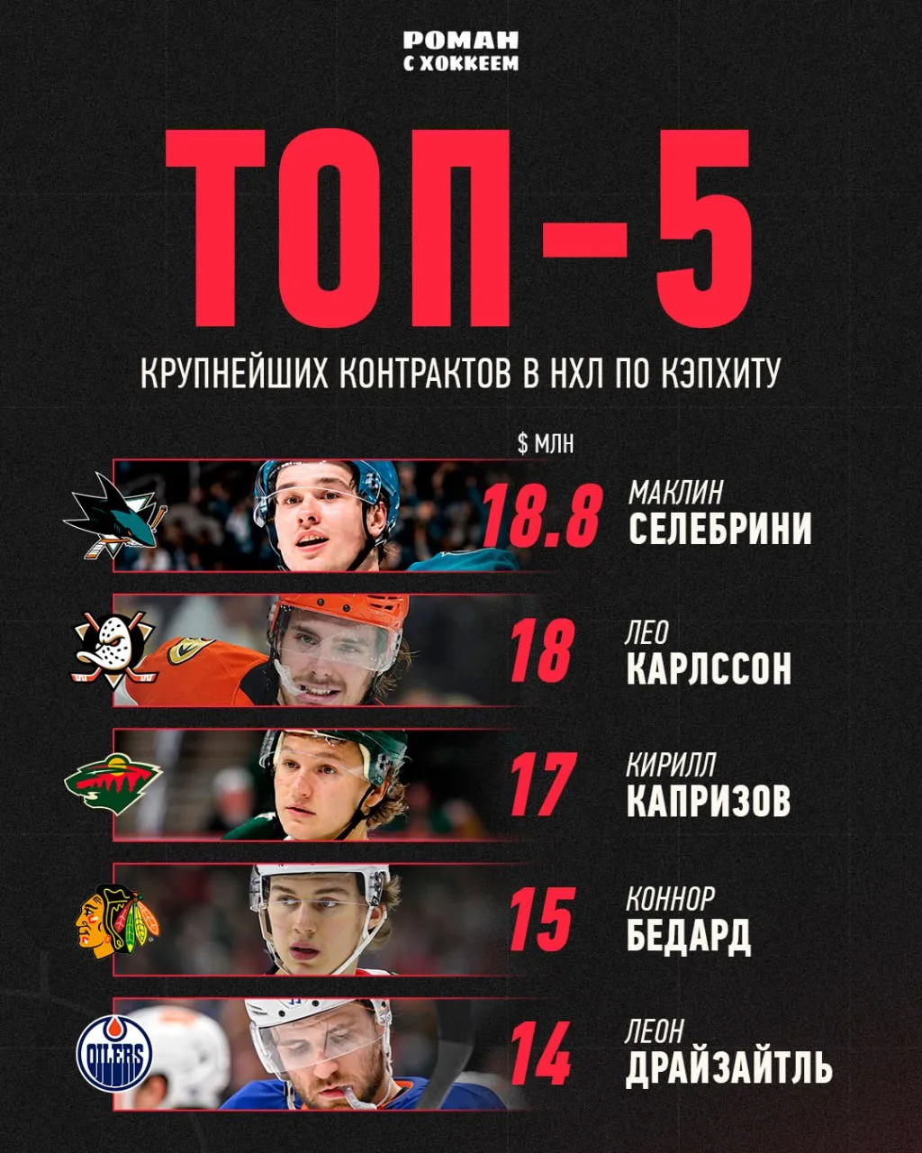 Заглянем в обновленный топ самых дорогих игроков НХЛ 🍿