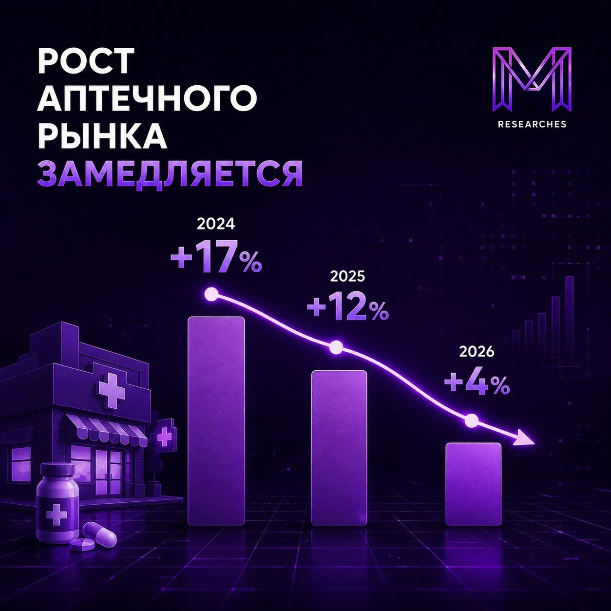 ⚡️ Темпы роста выручки аптек продолжают снижаться