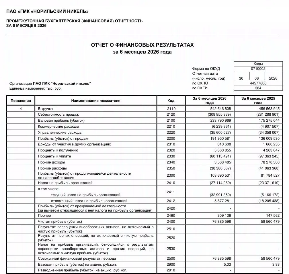 Норникель РСБУ 1п 2026:

📈Выручка ₽542,6 млрд (+18,9% г/г)

📈Чистая прибыль ₽76,9 млрд (+31,3% г/г