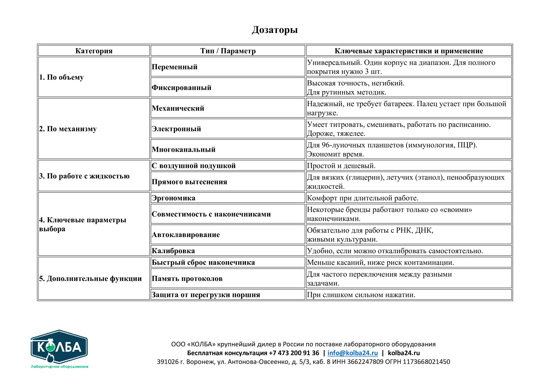 🧪 Дозатор в лаборатории: как не ошибиться с выбором