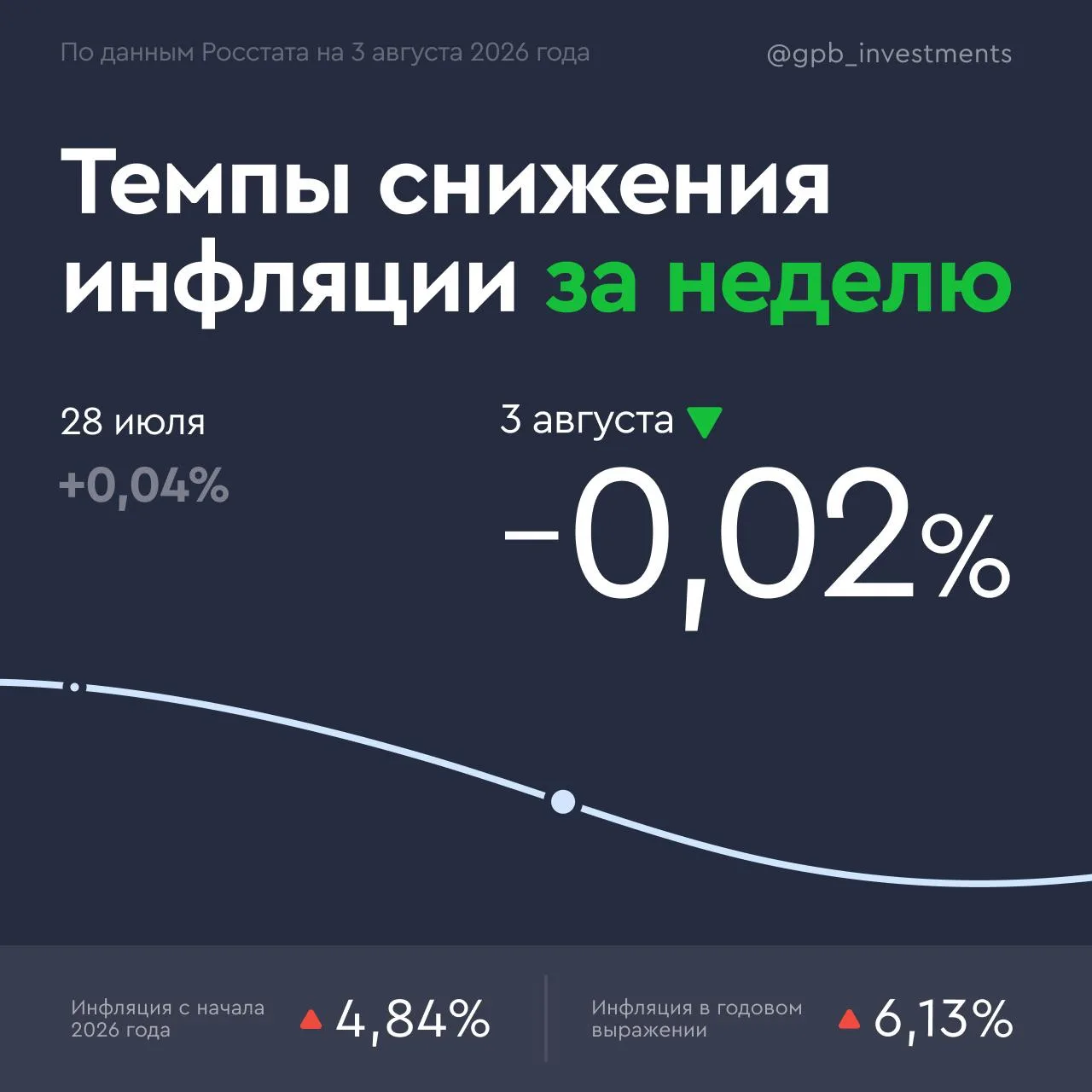 Первая дефляция с мая: что это значит 👉

🔹 Цены на потребительские товары и услуги за период с 28 