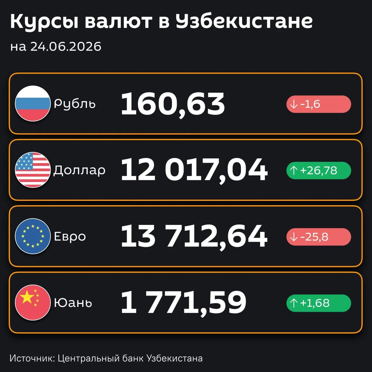 📉Рубль тушди

🇺🇿Марказий банк 2026 йил 24 июнда амалда бўладиган валюталар курсини эълон қилди.