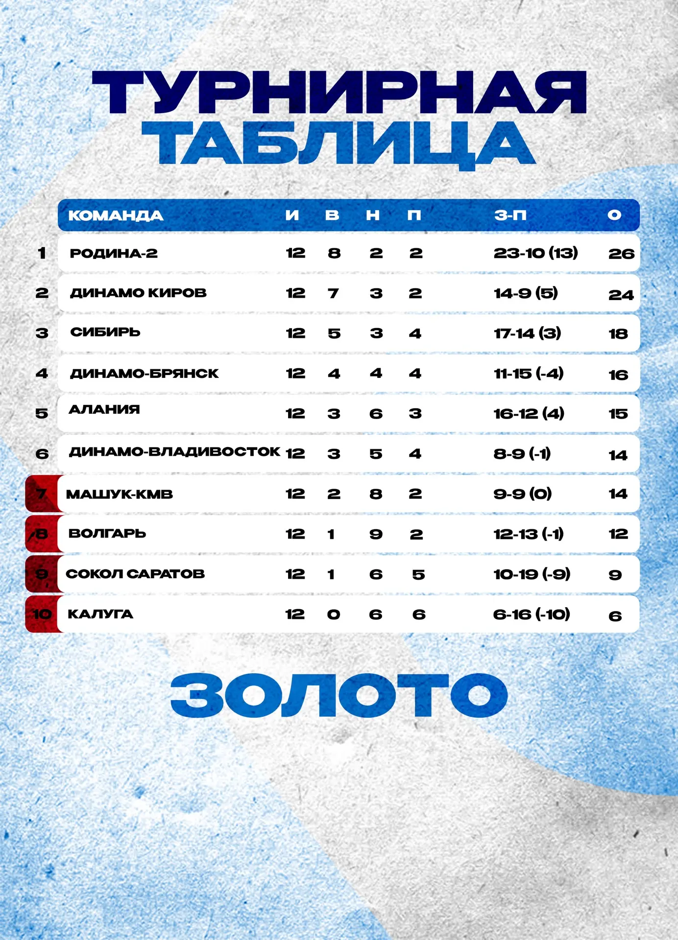 Таблица «Золота» после 12 туров 📊