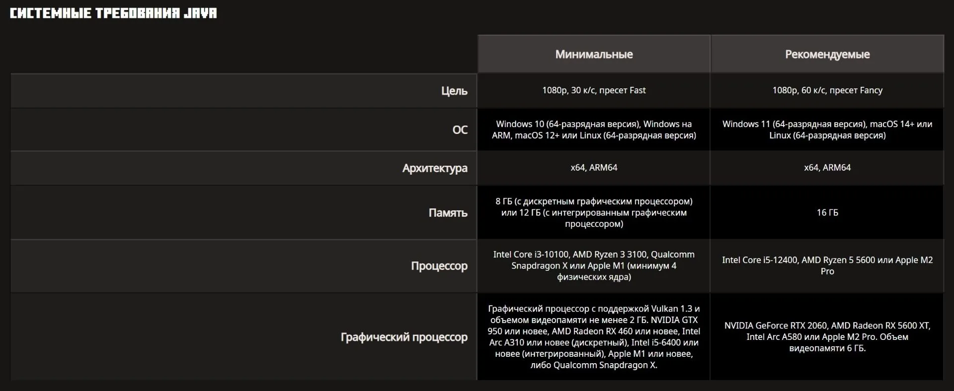 ⚡️ Для Джавы повысились системные требования

Вчера Mojang Studios обновила официальные системные тр